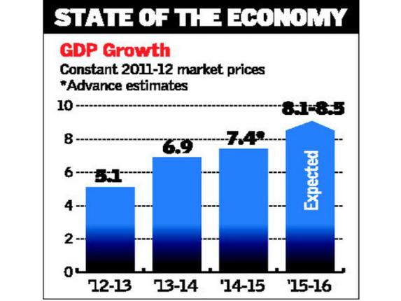 SOURCE: ECONOMIC SURVEY: 2014-15