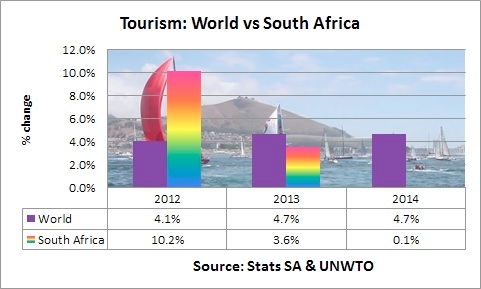 SA vs World Tourism