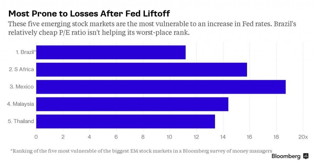 These five emerging stock markets are the most vulnerable to an increase in Fed rates. Brazil's relatively cheap P/E ratio isn't helping its worst-place rank.