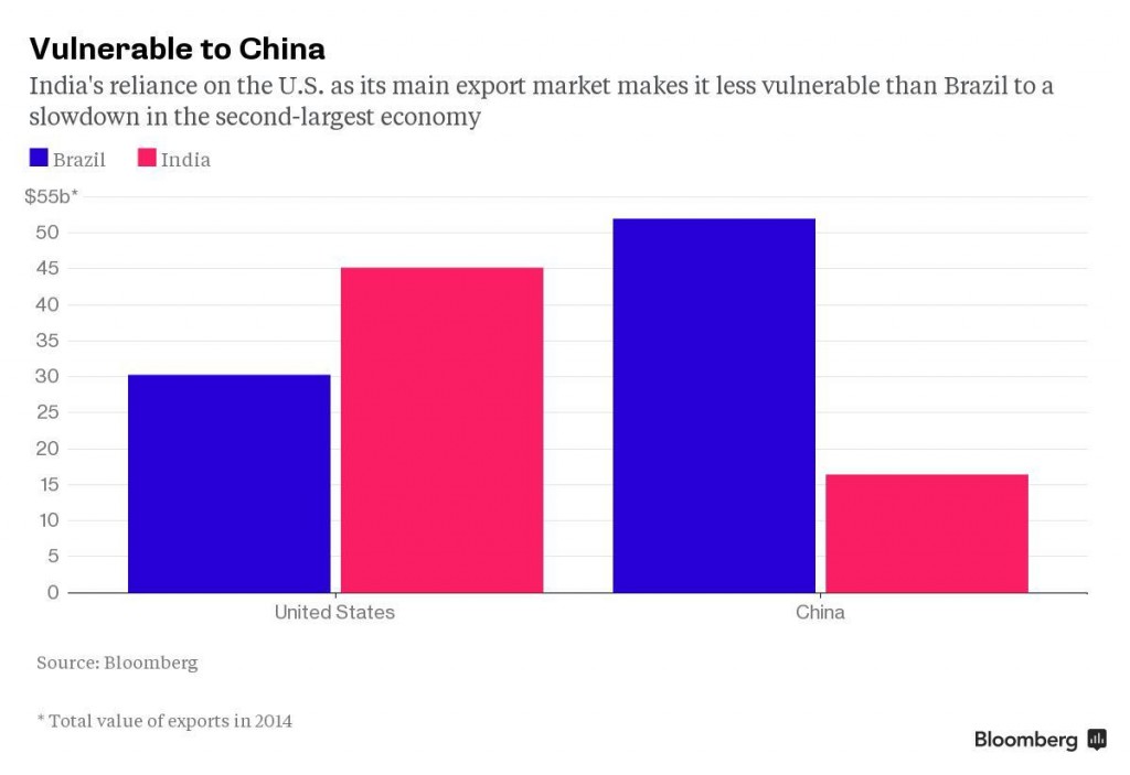 India's reliance on the U.S. as its main export market makes it less vulnerable than Brazil to a slowdown in the second-largest economy