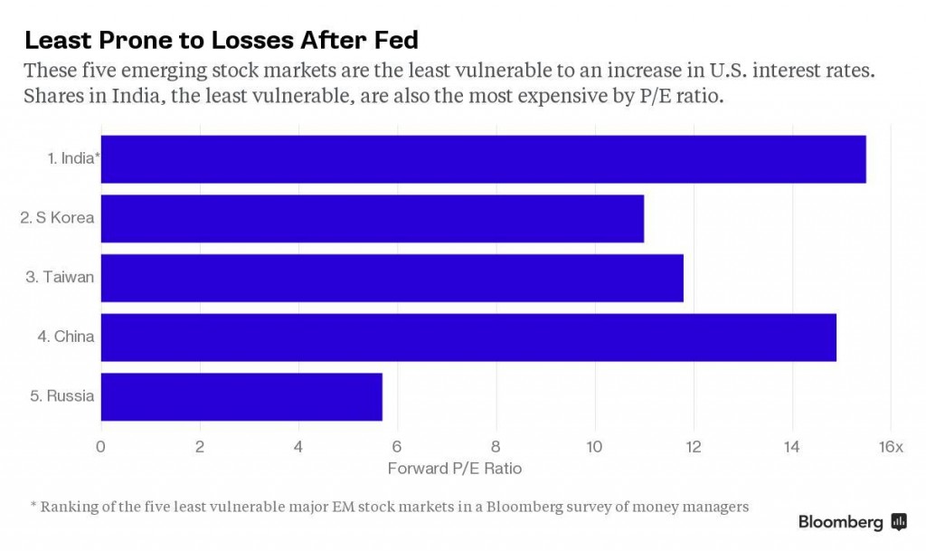 These five emerging stock markets are the least vulnerable to an increase in U.S. interest rates. Shares in India, the least vulnerable, are also the most expensive by P/E ratio.