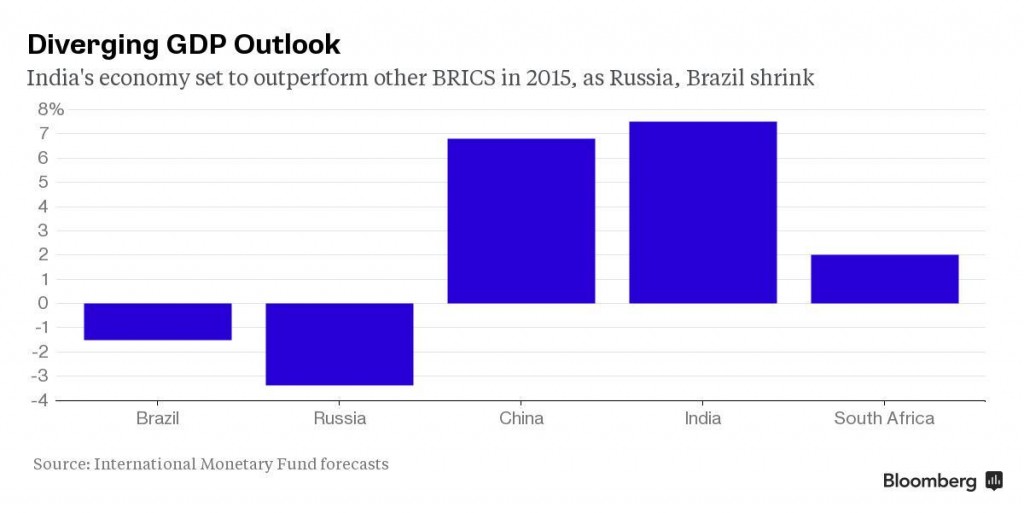 India's economy set to outperform other BRICS in 2015, as Russia, Brazil shrink