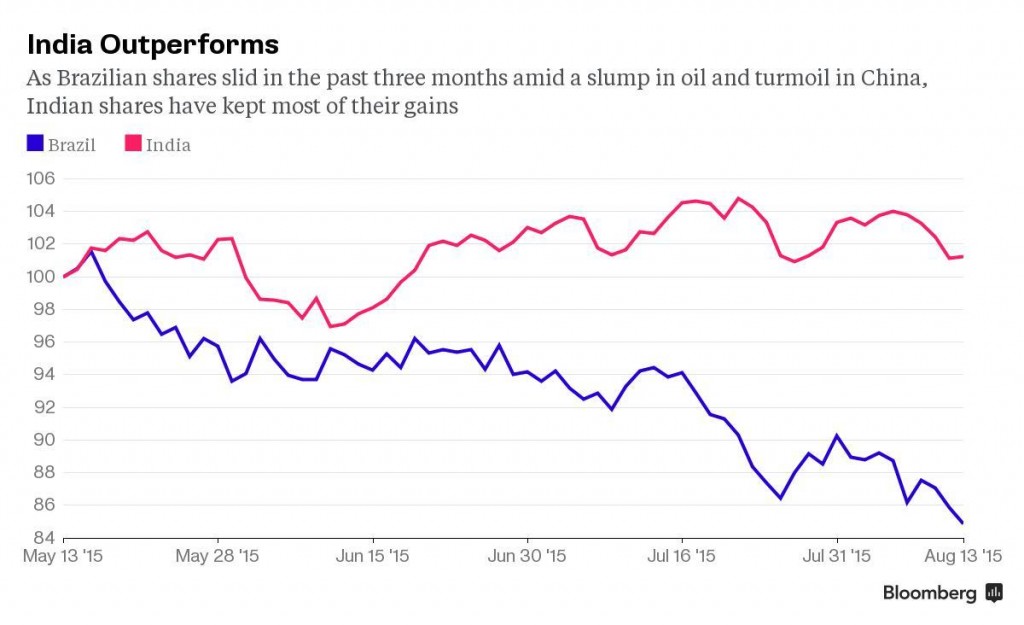 As Brazilian shares slid in the past three months amid a slump in oil and turmoil in China, Indian shares have kept most of their gains