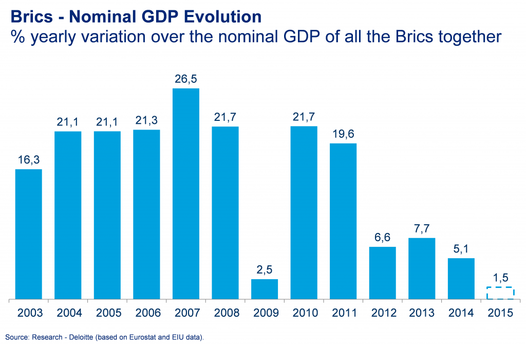 Research-Deloitte (based on IMF and EIU/2014) data