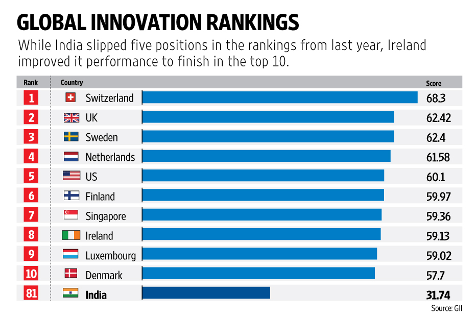 global innovation rankings