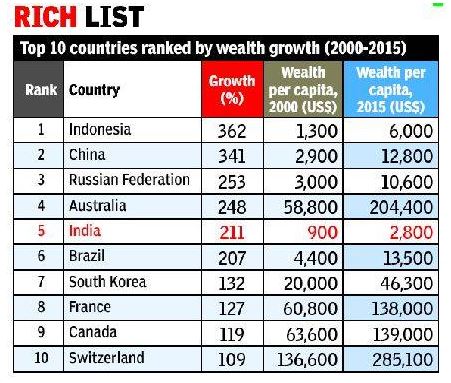india wealth