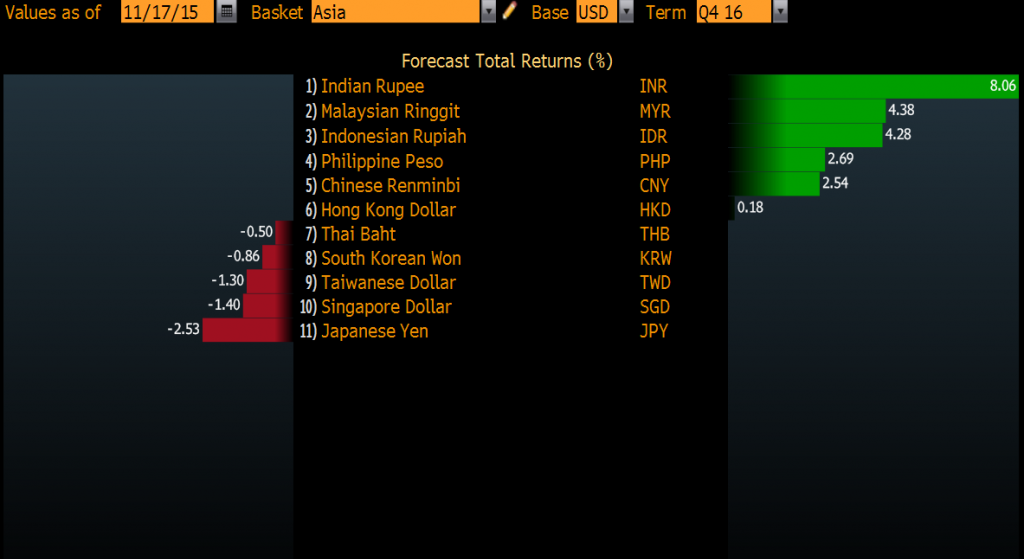 Rupee returns forecast to beat Asian peers Source: Bloomberg