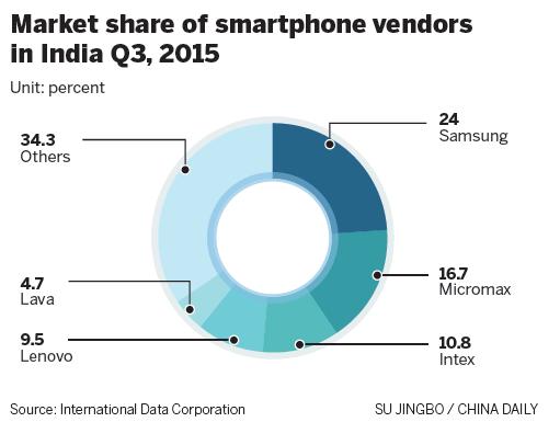 Chinese handsets storm India 3