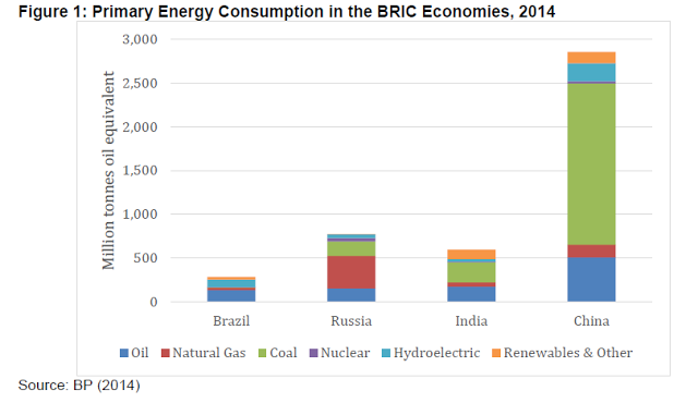 Image Attribute: Primary Energy Consumption in BRIC Economies 2014