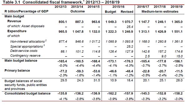 Source: South African Treasury