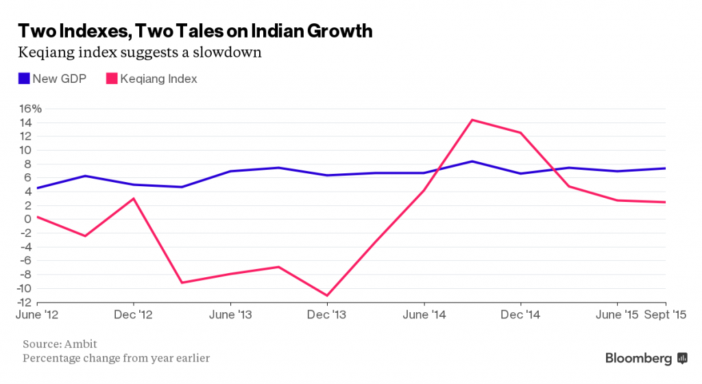 india-keqiang index