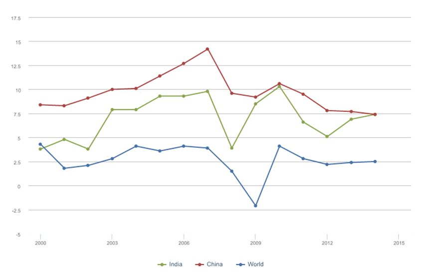 Exhibit 1 GDP Growth Rate (Annual %) Source: World Development Indicator, the World Bank