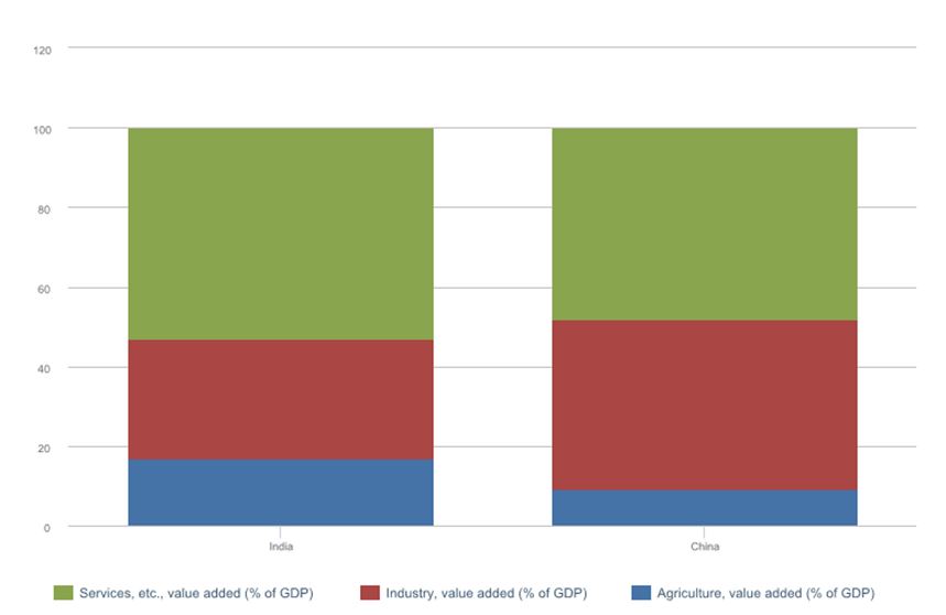 Exhibit 2 GDP Sectorial Breakdown (2014) Source: World Development Indicator, the World Bank
