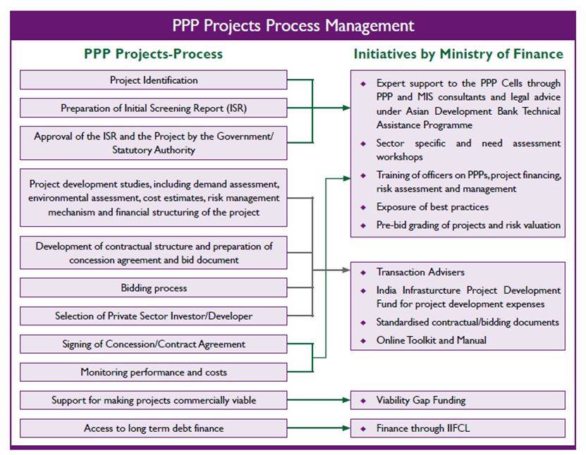 Exhibit 5 Institutional Arrangements for PPP in India Source: Ministry of Finance, Department of Economic Affairs