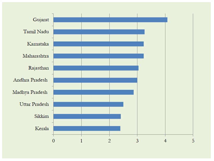 Exhibit 7 Investment Attractiveness towards Various States Source: Athena Infonomics India