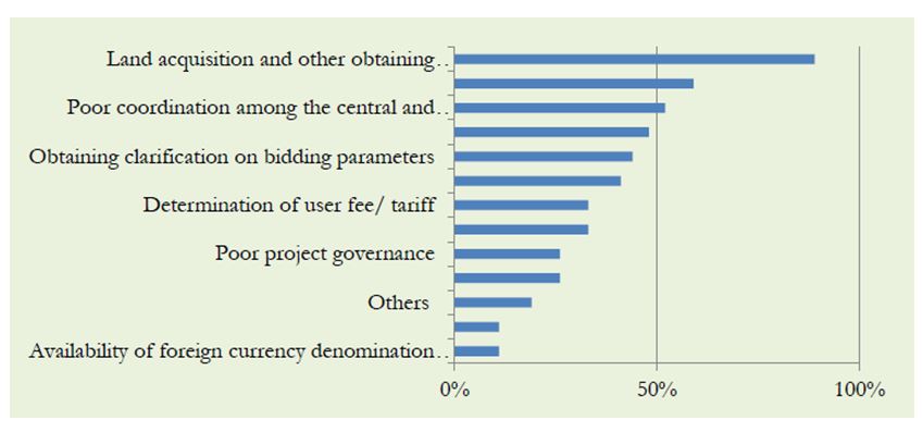 Exhibit 8 Most Critical Issues faced by PPP Projects in India Source: Athena Infonomics India