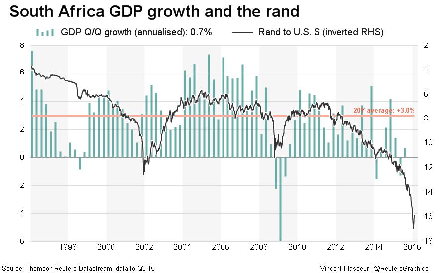 ZA-GDP-and-rand