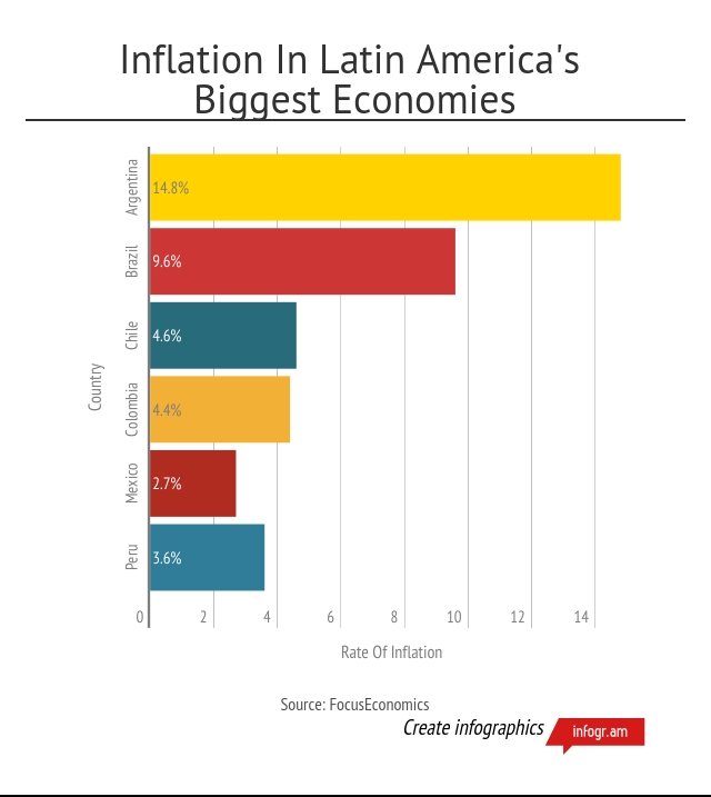 Inflation In Latin America's Biggest Economies