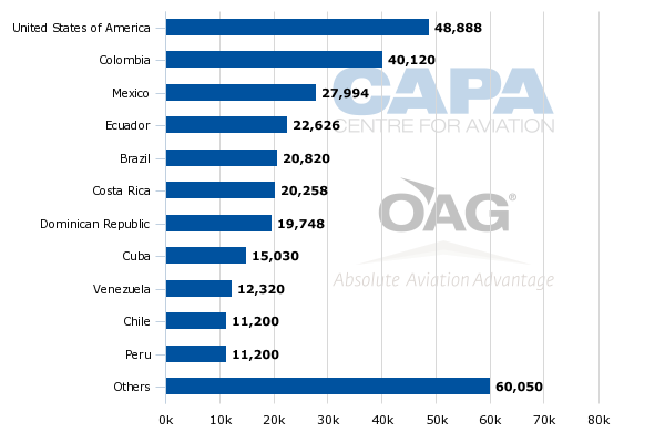 generated_copa_airlines_international_capacity_seats_by_cou