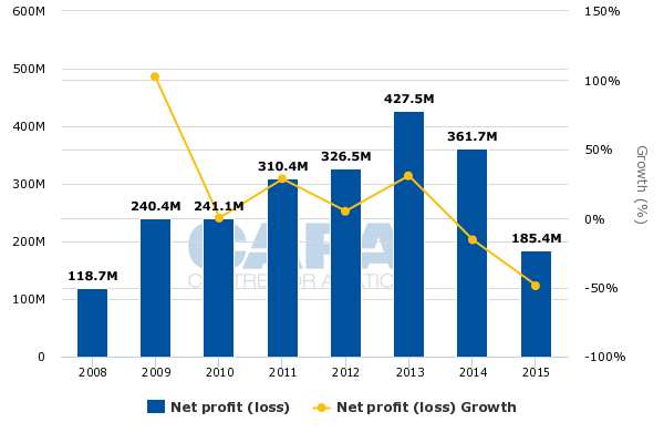 generated_copa_holdings_s.a._net_profit_loss