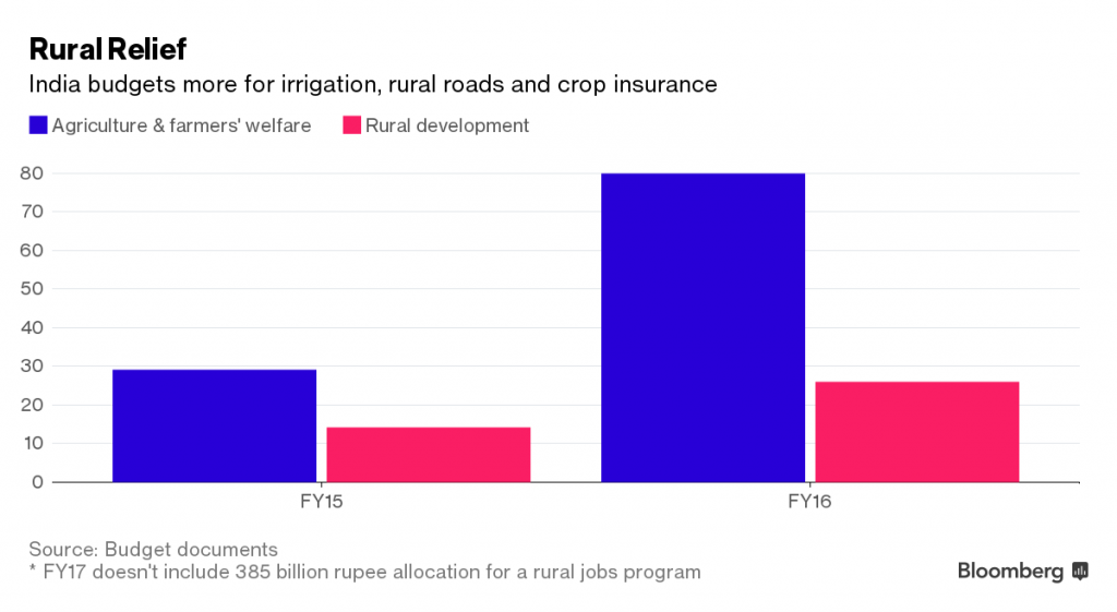 india rural relief