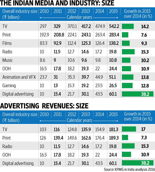 the indian media and industry size