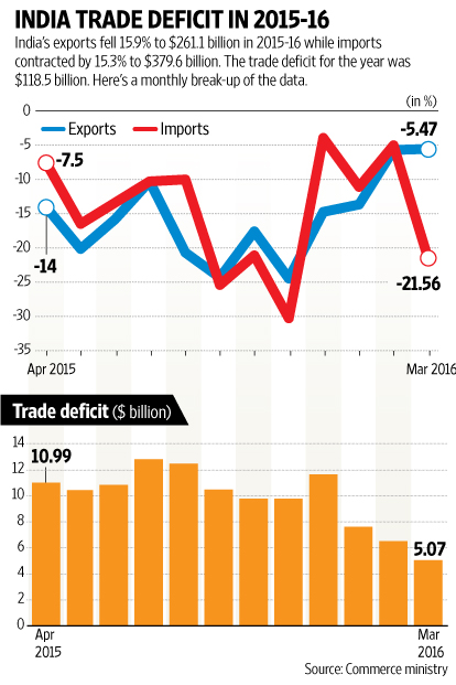 india trade deficit