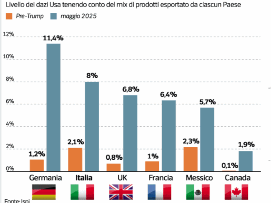 Dazi Usa, in Ue l’Italia è il secondo Paese più penalizzato: ecco perché e quanto pesa la svalutazione del dollaro