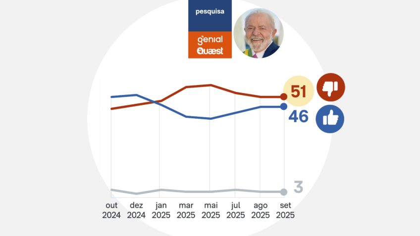 Aprovação ao governo Lula estaciona e para de melhorar