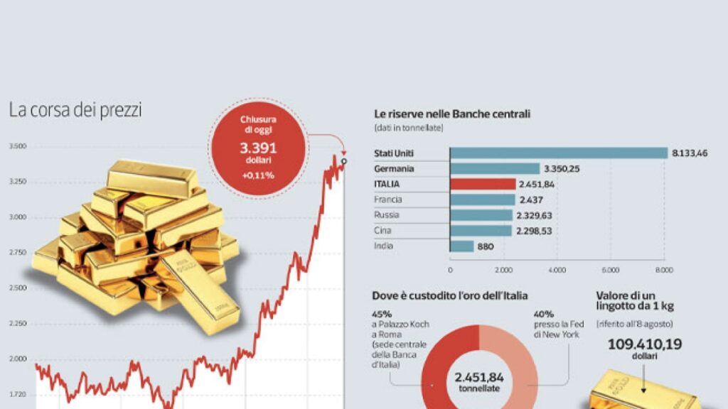 Oro, i dazi di Trump fanno volare le quotazioni: la mossa anti Svizzera che cambia il mercato