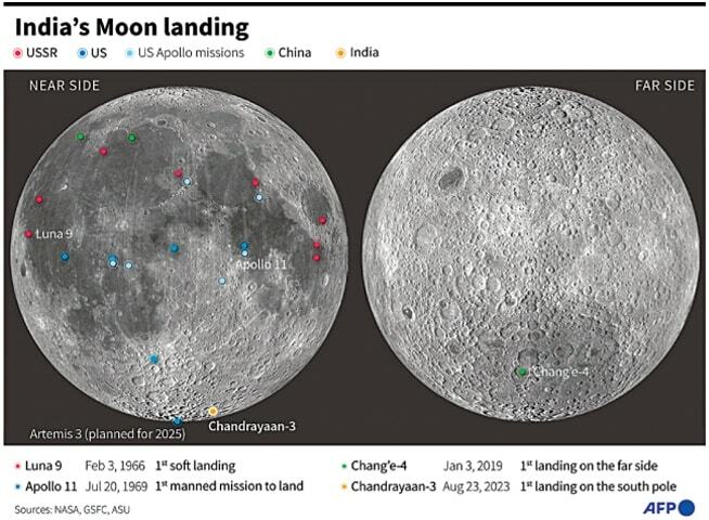 India becomes first nation to land near Moon’s south pole