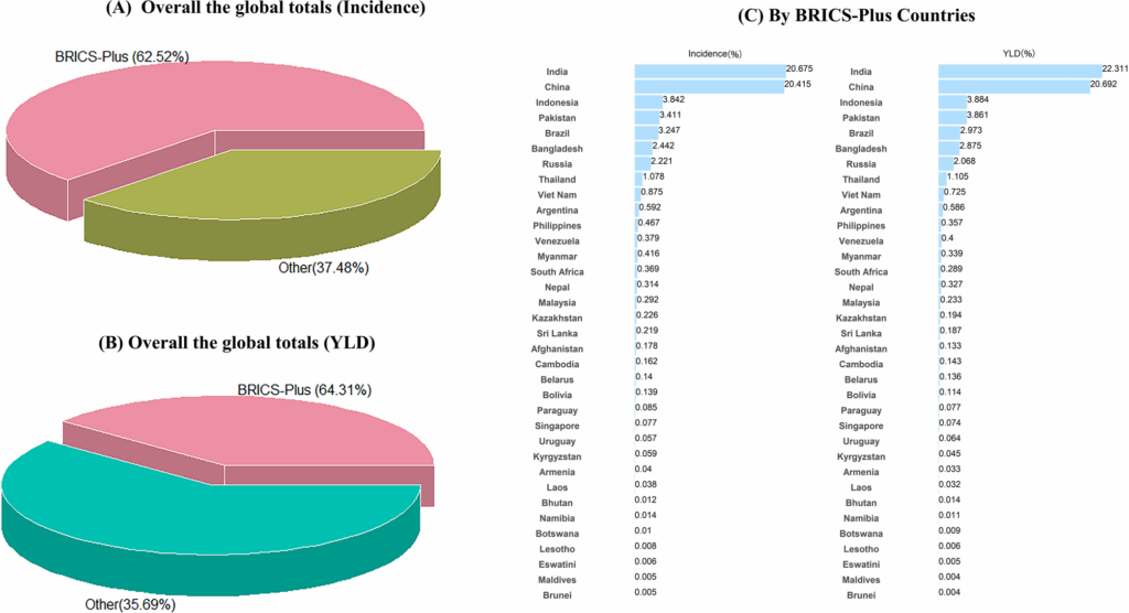 Burden and forecast of severe periodontitis in BRICS-Plus nations: trends from 1990 to 2040